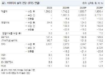 비에이치, 중장기 OLED 수혜 유효…단기 실적은 둔화-NH