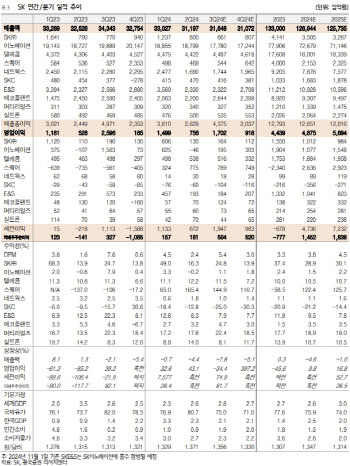 SK, 주주환원 확대·성장동력 확보 등 밸류업 동참 필요-흥국