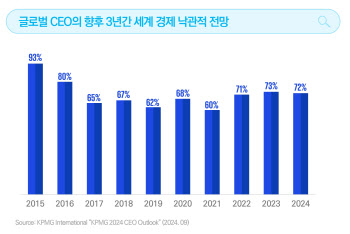 글로벌 CEO 72% “향후 3년간 세계경제 낙관적”