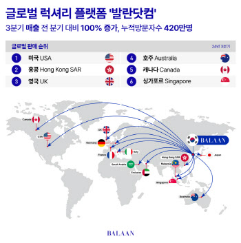 발란 "발란닷컴, 3분기 매출액 전분기比 2배"