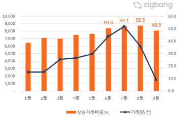 9월 서울아파트 상승거래 48%로 줄어…서초·종로 급감