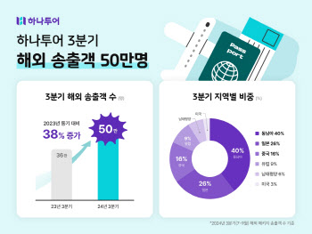 하나투어 3분기 해외 송출객 38% 증가…"동남아 등 근거리 많아"