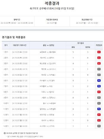 ‘총 적중금 36억, 1등 적중 3건 발생’… 축구토토 승무패 57회차 적중결과 발표