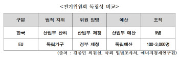 "전기위원회 독립시키고 법적 지위 보장해야"