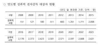 전자발찌 착용자 16년만에 28배↑…"감시 인력 부족"[2024국감]