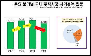 3분기 시총 189조 ’뚝’…삼성전자 120조 증발