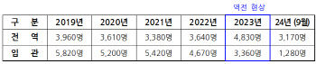 軍 떠나는 부사관들, 신임 부사관의 두배 넘어…군무원 44% 휴·면직[2024국감]