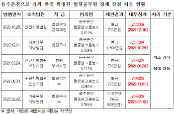 "음주운전 법원공무원, 징계 감경 빈번…기준보다 낮은 처분도"