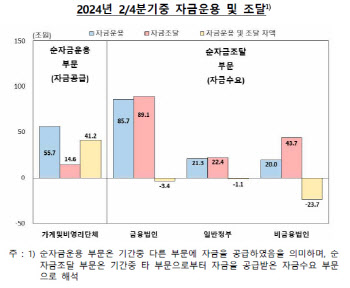 부동산으로 몰린 자금…2분기 가계 여윳돈 36.4조 축소