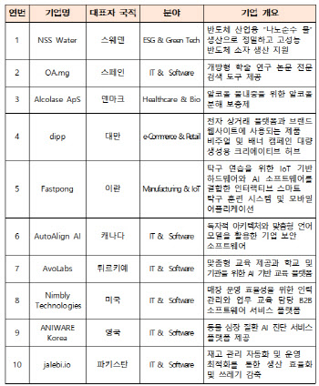 외국인 창업사업화 지원사업 선정평가 결과 10개사 선정