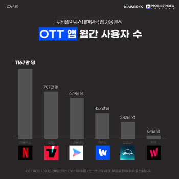 9월 OTT, 넷플릭스·티빙 주도…쿠팡플레이·웨이브·왓챠 사용자수 줄어