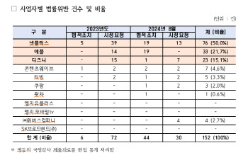 OTT 자체등급분류 법위반 증가추세…넷플릭스 최다 위반[2024국감]