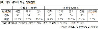 학교운동부 지도자 비위 55% 경징계…5년간 384건 신고