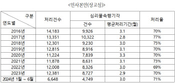 민사본안사건 70%, 이유도 모른 채 '상고기각'