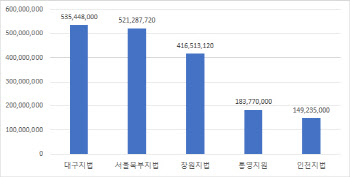 국선변호료 연체 심각…올해 2분기에만 31억[2024국감]