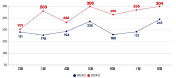 전공의 사태 후 119구급대 재이송 최고 64% 증가[2024국감]