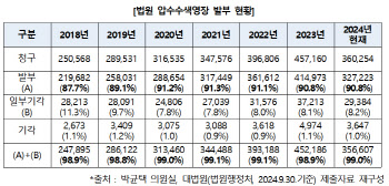 압수수색 영장 발부율 99%…"법원, 신중히 심사해야"[2024국감]