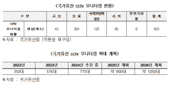 "1인당 317개 관리…국가유산 CCTV 관제 인력 부족"