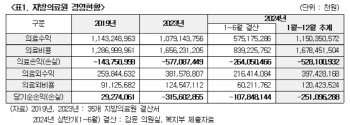 지방의료원 당기순손실 올해도 5281억원 ‘눈덩이’[2024국감]