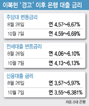 대출금리 또 도미노 인상…은행만 배불린 '대출 옥죄기'