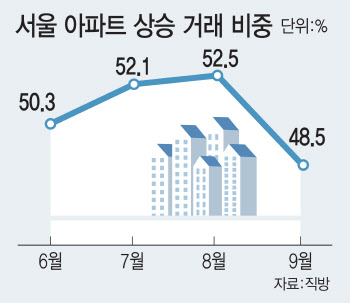 9월 서울아파트 상승거래 48%로 줄어…서초·종로 급감