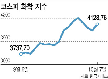 中 훈풍 반짝 효과? 반등 모멘텀?…요동치는 화학株