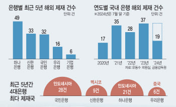 외형 확대에만 매달린 국내은행…최근 5년간 해외서 받은 제재만 136건