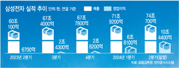 '메모리 겨울론' 잠재울까…삼성전자 오늘 3분기 잠정 실적발표