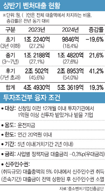 '숫자' 없는 스타트업도 대출 OK...벤처대출 370억 승인