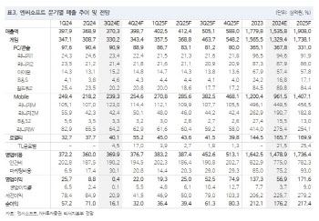 엔씨소프트, ‘TL’ 글로벌 성과로 4Q부터 실적 회복…목표가↑-NH