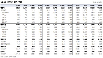 NAVER, 밸류에이션 매력 충분…영업익도 고성장-한국