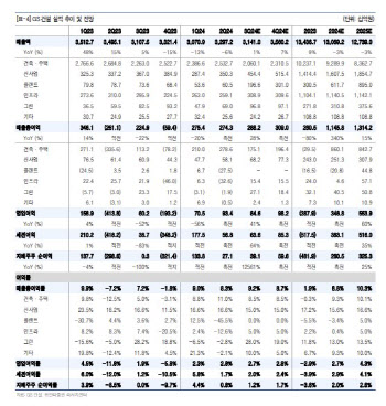 GS건설, 이익 회복 가시성 우위…업종내 최선호주-유안타