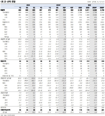 농심, 해외 양호·국내 점진적 개선…중장기 관점 접근 필요-한국