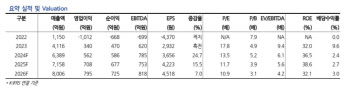 하나투어, 3분기 실적부진…신규 패키지로 수요 창출 전망-현대차