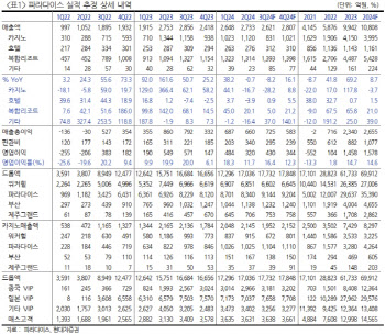 파라다이스, 경쟁 격화로 실적 전망치 하향…목표가↓-현대차