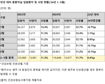 野김윤 "전공의 이탈로 중환자실 사망률 증가" 