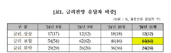 채권 전문가 64% “10월 금통위, 기준금리 인하할 것”