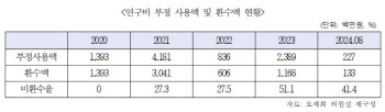 중기부 R&D 불법유용 5년간 90억…30%는 환수 안돼