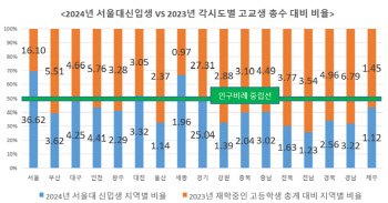 서울대 신입생 '수도권 출신'만 증가…"교육 격차 심화 우려"[2024 국감]