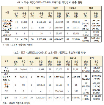 교육기관 개인정보 유출규모 대폭 증가…80%는 '해킹·악성코드 탓'