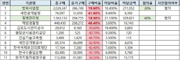 “질병청·방사청 등 중기제품 의무구매 안 지켜”