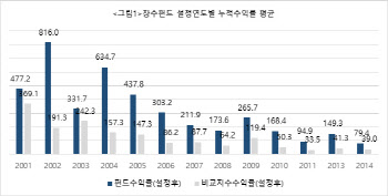 KCGI운용 "20여년전 투자한 1억이 9억…장수 펀드 주목"