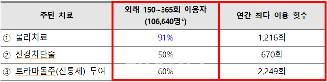 이틀에 한번꼴 의료쇼핑 10만명…잦은 CT에 피폭