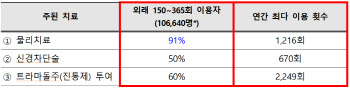 이틀에 한번꼴 의료쇼핑 10만명…잦은 CT에 피폭