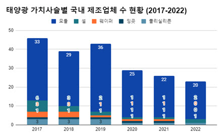 국내 태양광 제조사 6년새 반토막…박지혜 “일관된 보급 정책 필요”[2024국감]