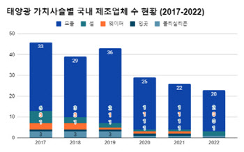 국내 태양광 제조사 6년새 반토막…박지혜 “일관된 보급 정책 필요”[2024국감]