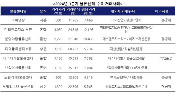 3분기 물류센터 거래, 1년 9개월래 최대…”경·공매 주도”