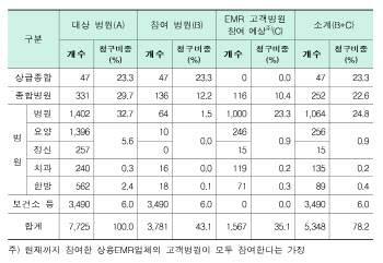 보험업계, 실손보험 청구 전산화 '속도'…"EMR업계와 협의 급물살"