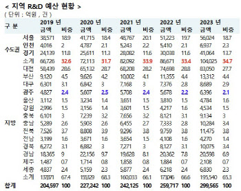 조인철 의원 "지역 R&D 예산 수도권 편중 심각"[2024국감]