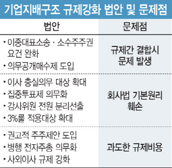 "지배구조 규제법안, 교각살우"…상의, 경제계 의견 제출